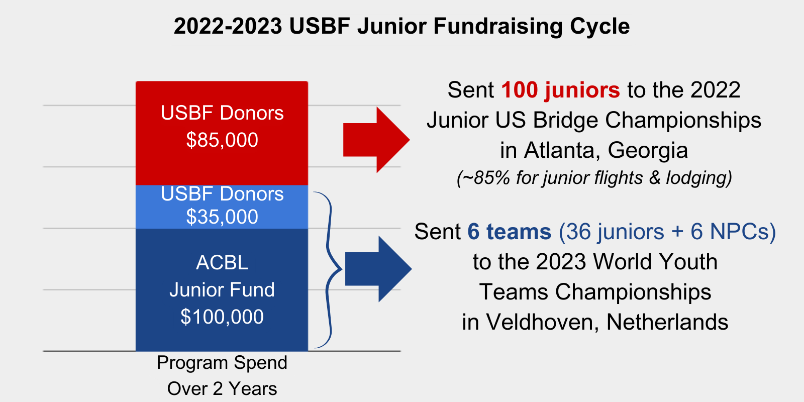 2022 2023 USBF Junior Fundraising Cycle 7
