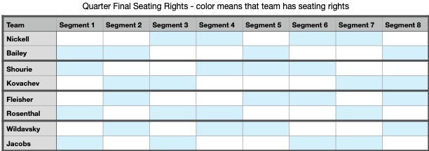 QF Seating rights
